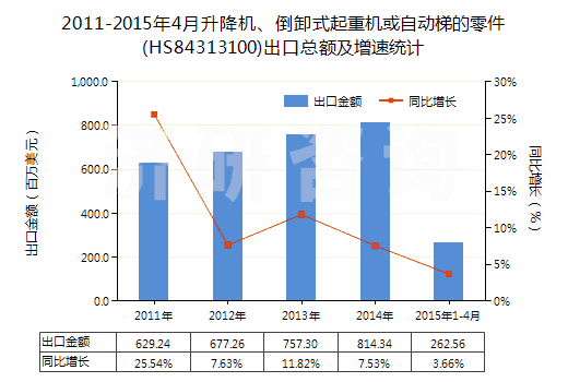 2011-2015年4月升降機、倒卸式起重機或自動梯的零件(HS84313100)出口總額及增速統(tǒng)計